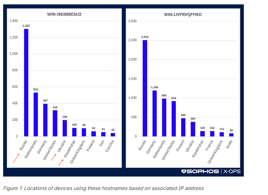 Sophos research about rdp.monster